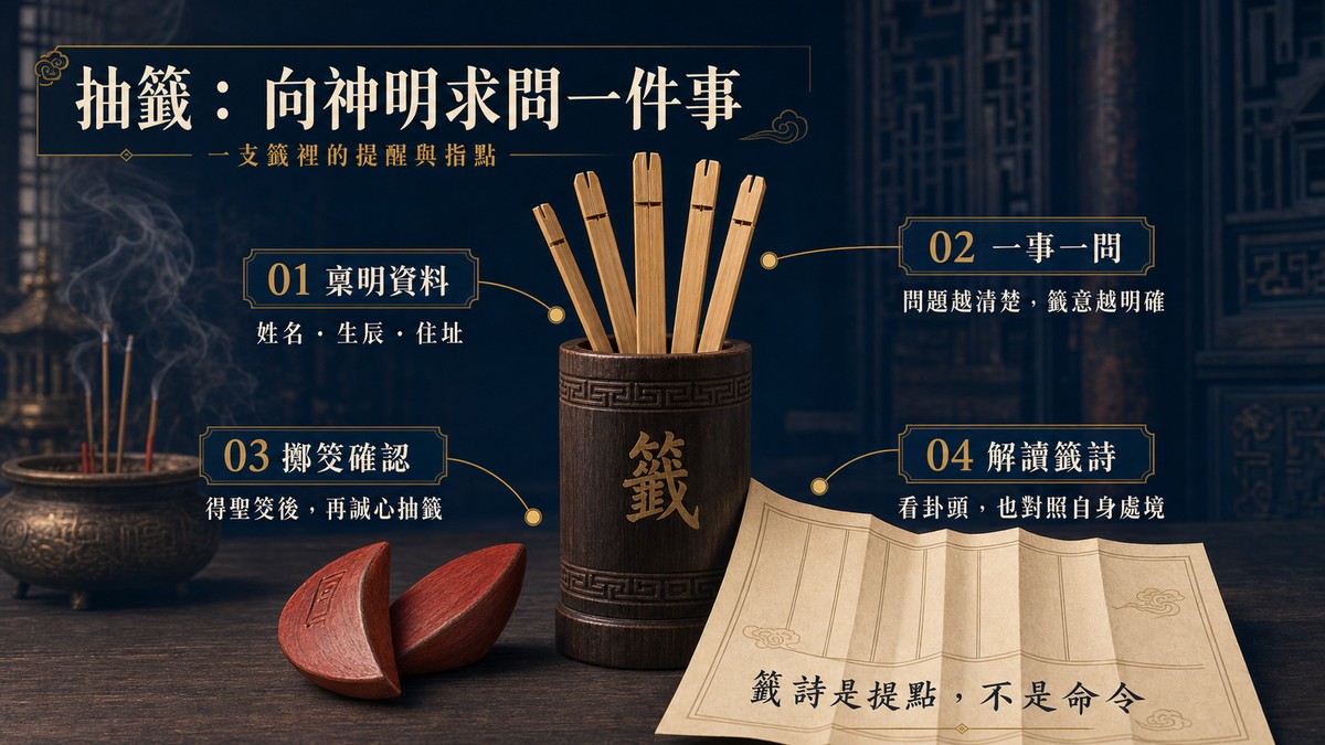 抽籤:向神明求問一件事,看懂籤詩裡的提醒與指點 抽籤求籤流程圖表,背景有香爐繚繞,中央展示竹籤筒、擲筊與籤詩紙張,清晰解說「稟明資料、一事一問、擲筊確認、解讀籤詩」四大步驟,強調籤詩是提點而非命令。