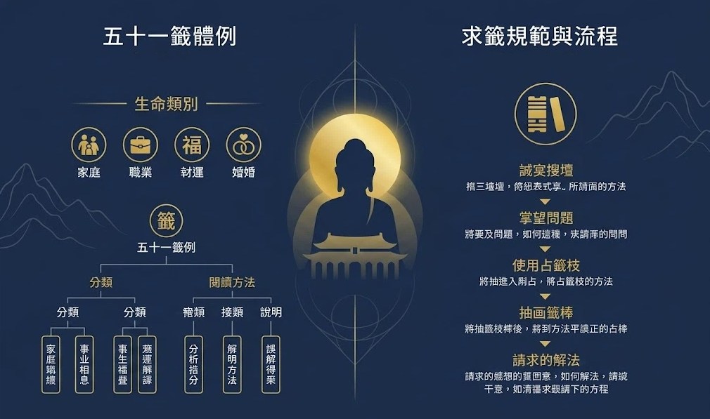 一張以深藍與金為主題的專業佛祖靈籤資訊圖表。畫面中央為莊嚴的佛祖智慧光輪，結合玄武山元山寺的古剎意象；左側展示五十一支籤的結構體例與全方位問事分類，右側則標示求籤的核心流程與心態規範（誠心、擲杯、一日一問）。整體風格沉穩、莊重且具備高度指引性。