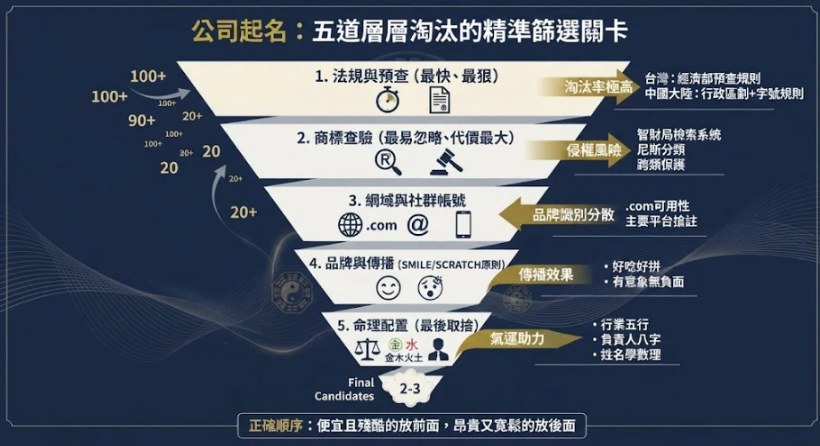 一張深藍與雅緻金配色的專業資訊圖表，以倒金字塔的漏斗過濾模型，直觀呈現公司命名的正確順序：從最快最殘酷的「1.法規與預查」、容易忽略的「2.商標查驗」、保險用的「3.網域與社群帳號」、打磨品牌的「4.品牌與傳播」，到最後作取捨的「5.命理配置」。風格莊嚴、學術且具備高度指引性，完美對應文章內容。