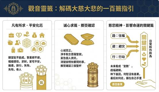 一張呈現觀音靈籤一百籤指引的結構化資訊圖表卡片模塊，配色為深藍與金色。三個對齊卡片分別解析了“適合問什麼”（凡有所求圖標簇）、“怎麼求”（筊杯與流程步驟），以及“慈悲精神與影響命運的關鍵籤”（日常作為圖標構成的關鍵籤），整體風格專業且學術。