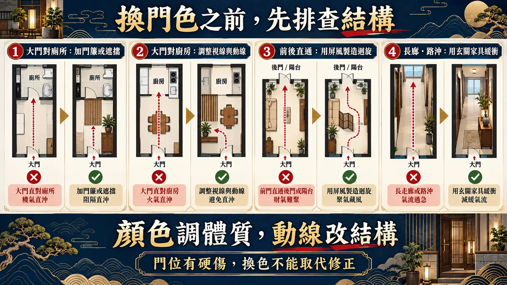 大門對廁所廚房穿堂煞與路沖的結構化解圖