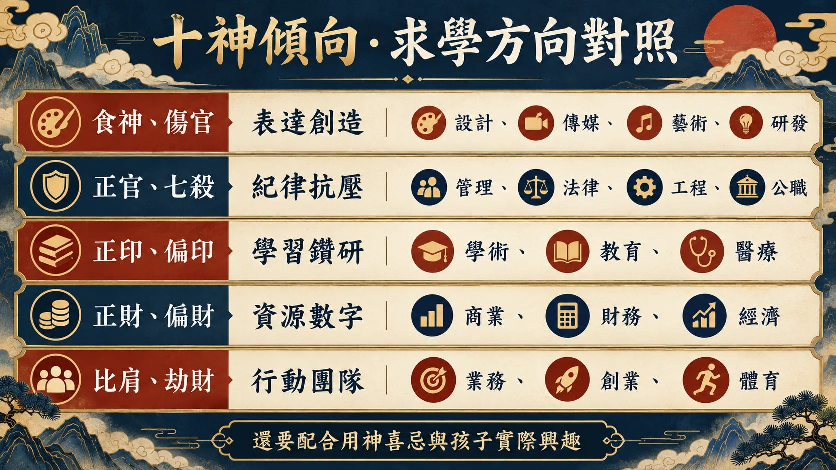 2008戊子鼠十神閱讀表達邏輯創作實作學習方向圖