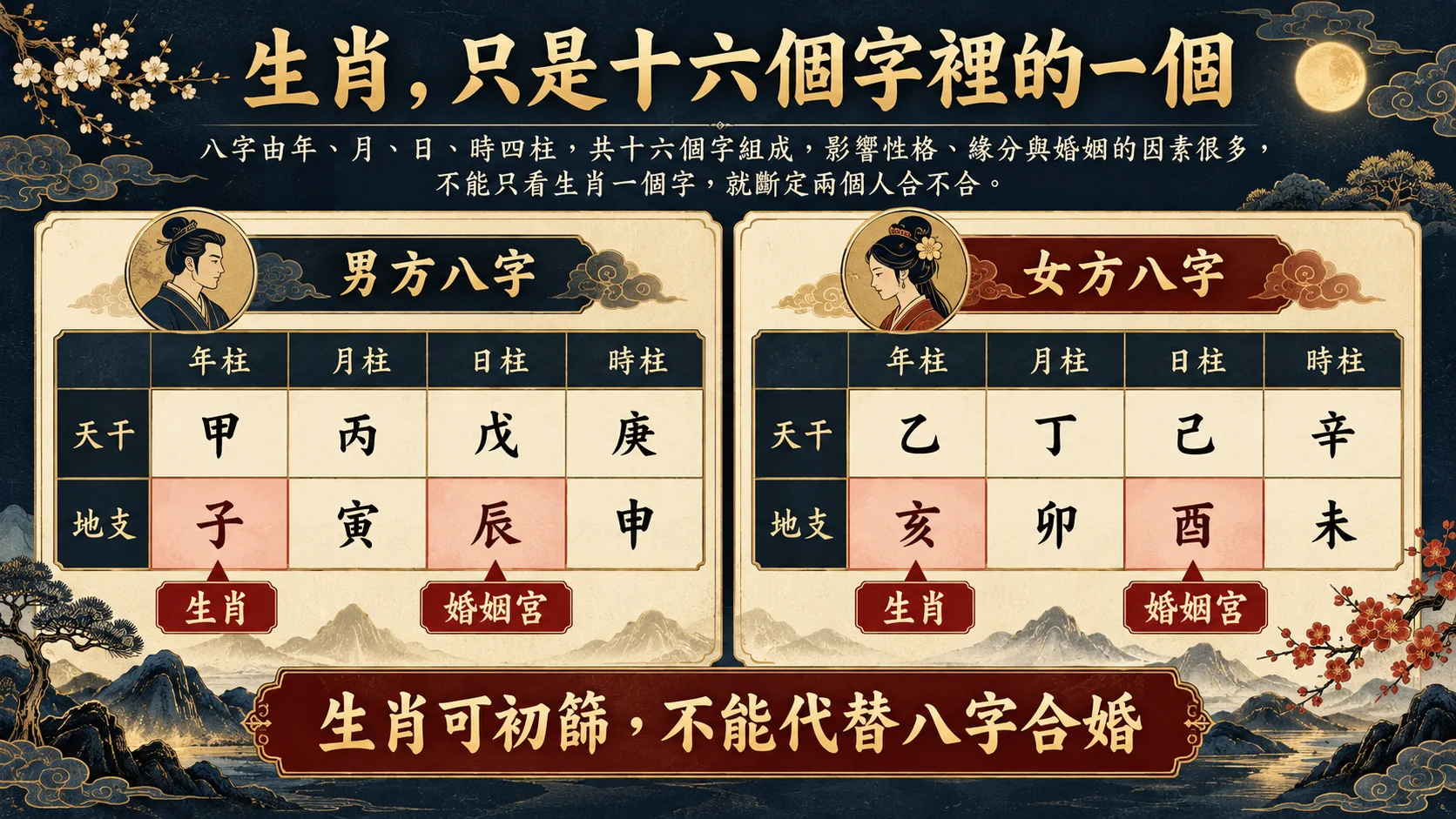生肖只是八字十六字之一與日支婚姻宮位置比較圖