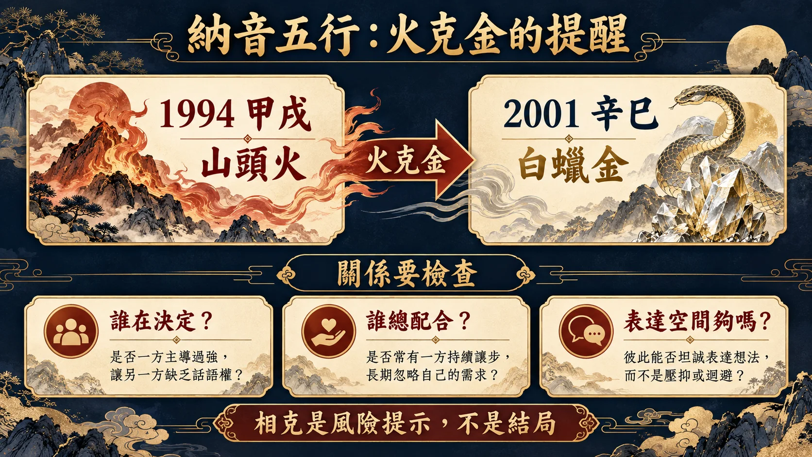1994甲戌山頭火克2001辛巳白蠟金納音五行關係圖